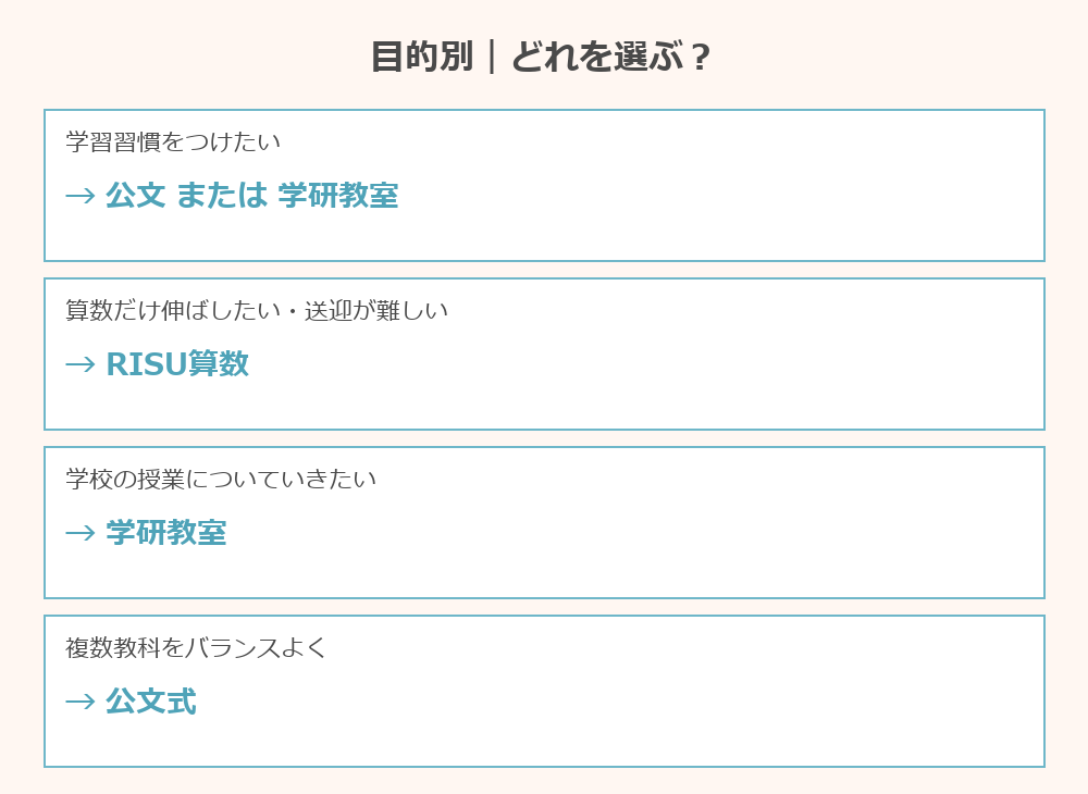 公文・RISU・学研の選び方チャート