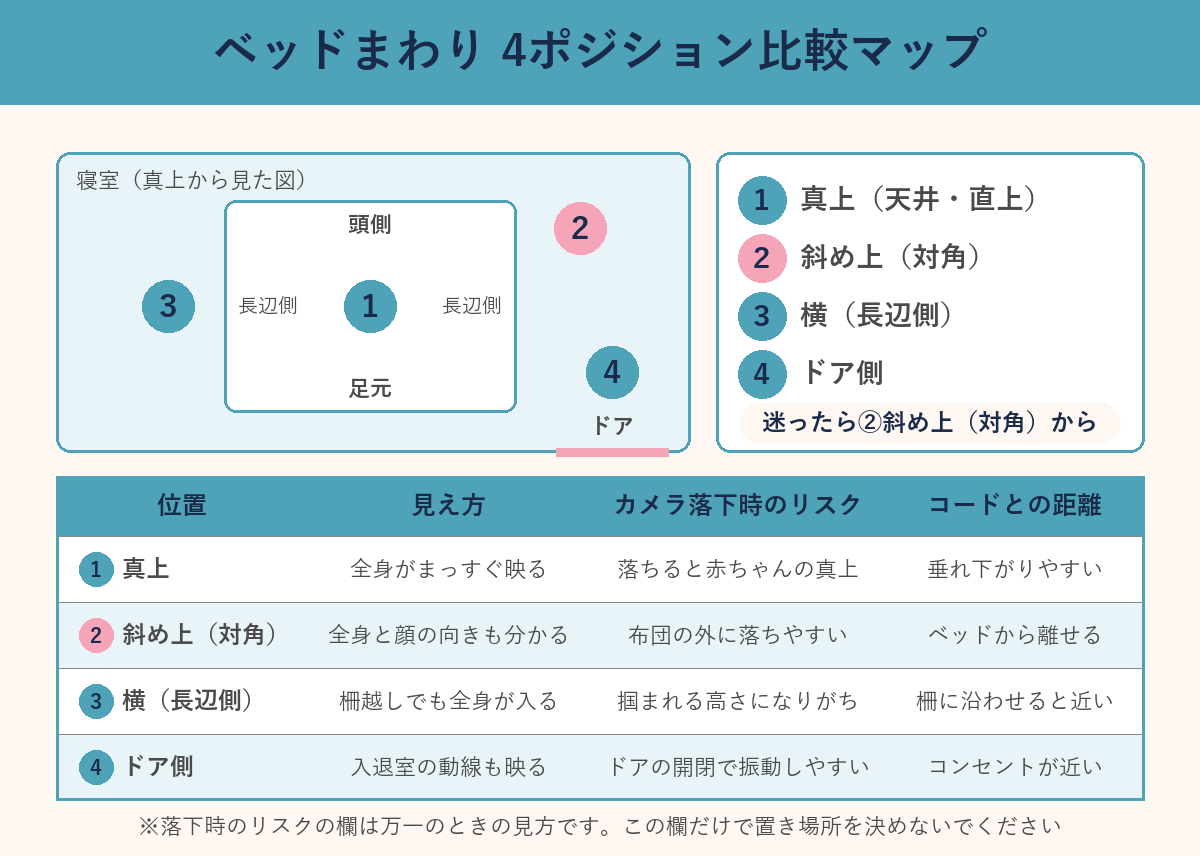 ベビーベッドまわりの4つの設置位置を真上から見た図と比較表