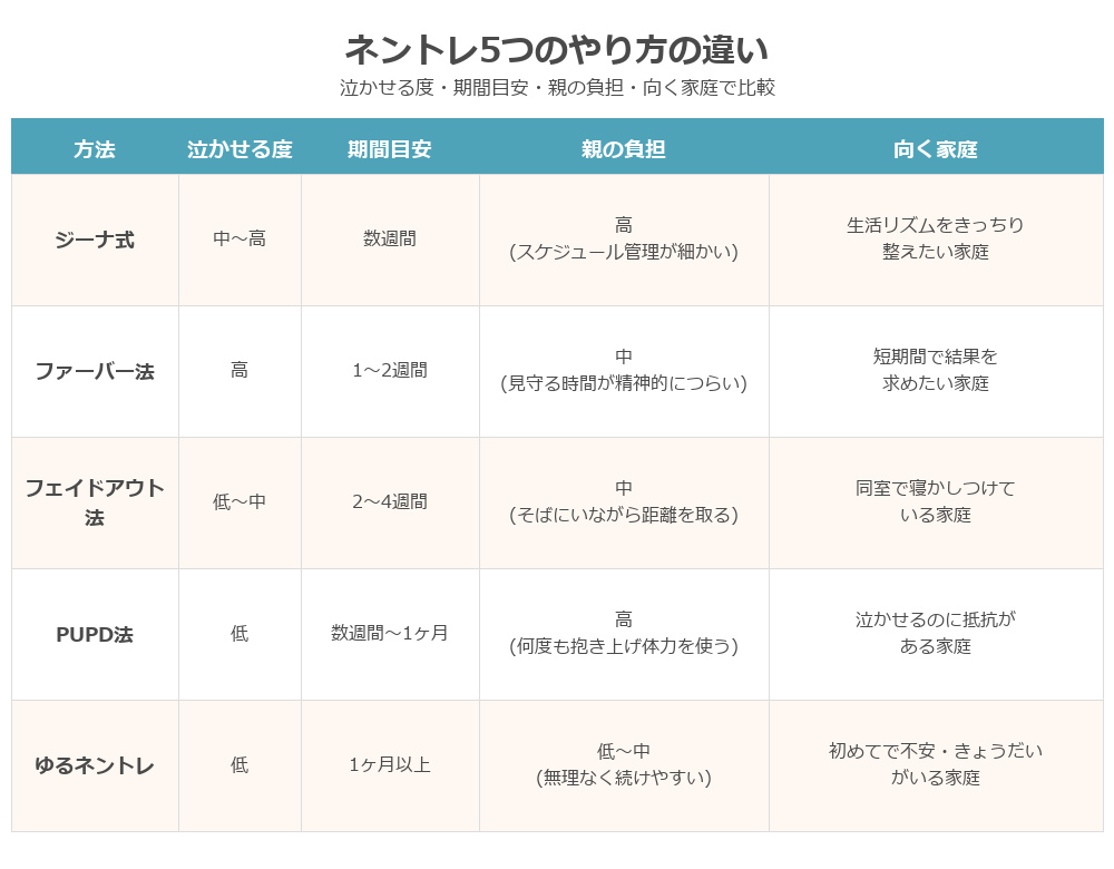 ネントレ5つのやり方の比較表
