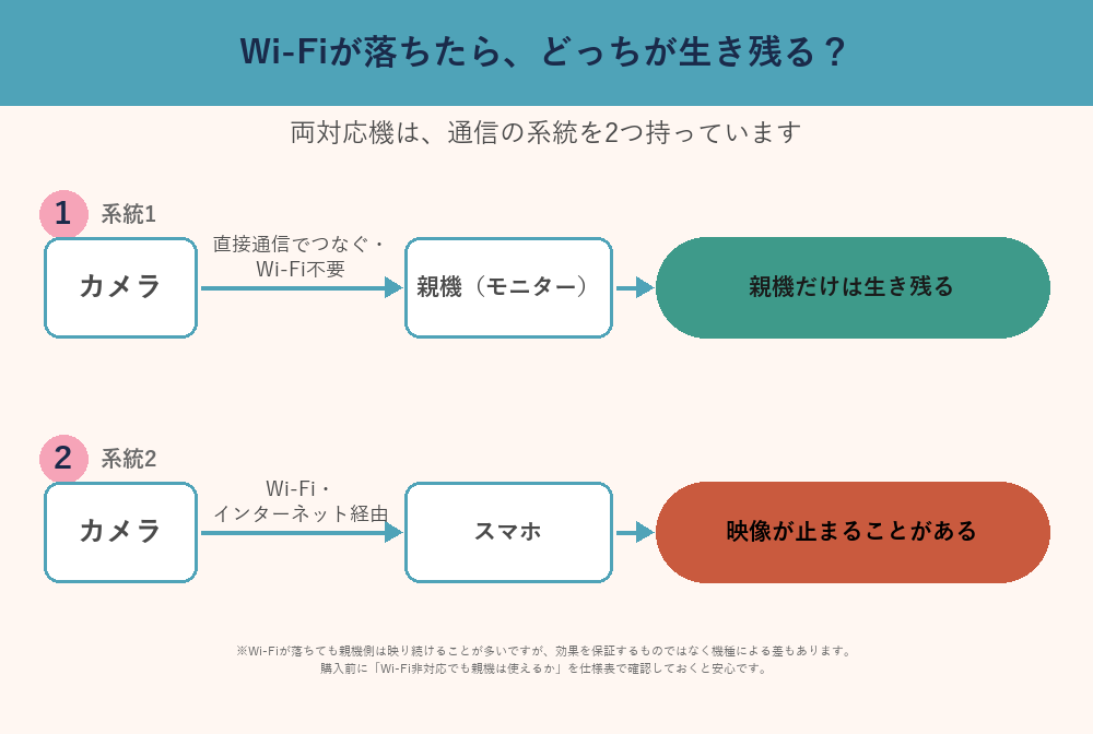両対応ベビーモニターの通信2系統と、Wi-Fiが落ちたときにどちらが映るかを示した図