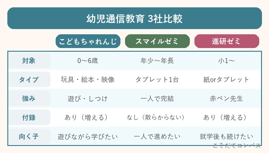 幼児通信教育3社の比較表