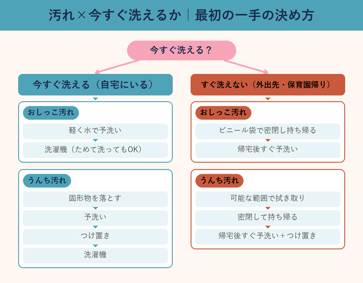 汚れ×今すぐ洗えるかの2軸分岐フロー図