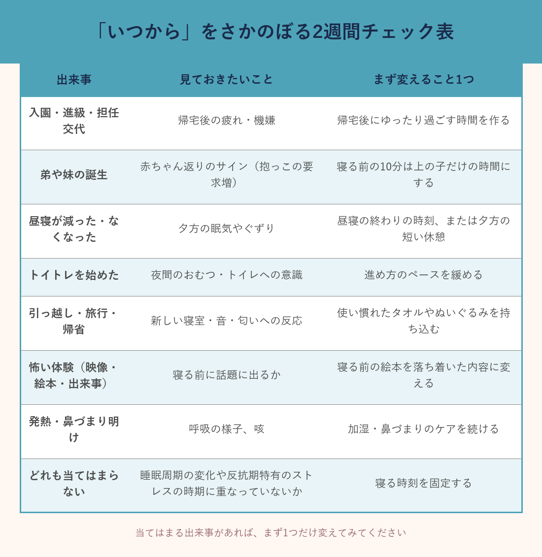 夜泣きが始まった時期をさかのぼる2週間チェック表の図解