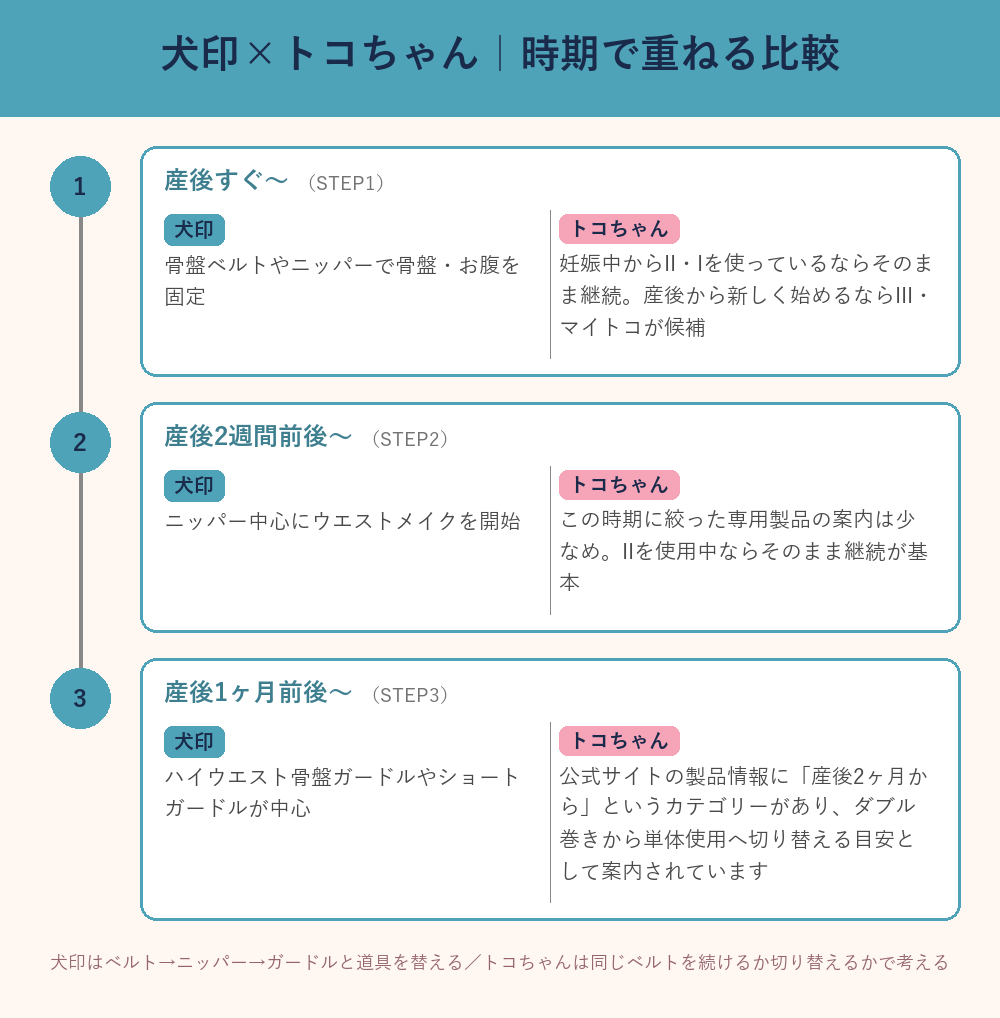 犬印の3ステップリフォームとトコちゃんベルトの時期案内を重ねたタイムライン図解