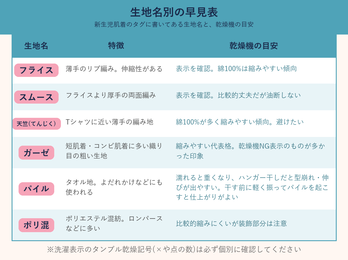 新生児肌着の生地名別 乾燥機の目安早見表(フライス・スムース・天竺・ガーゼ・パイル・ポリ混)