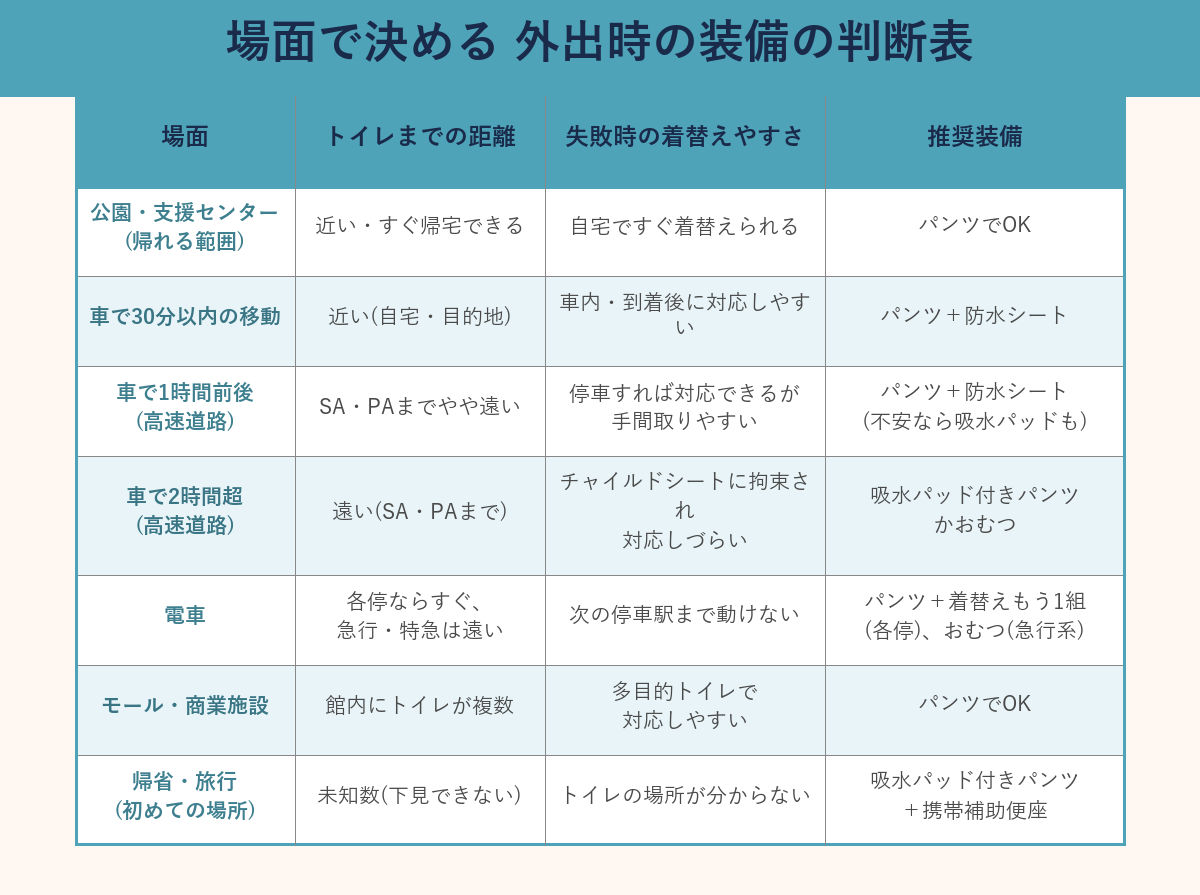 場面別・外出時の装備の判断表