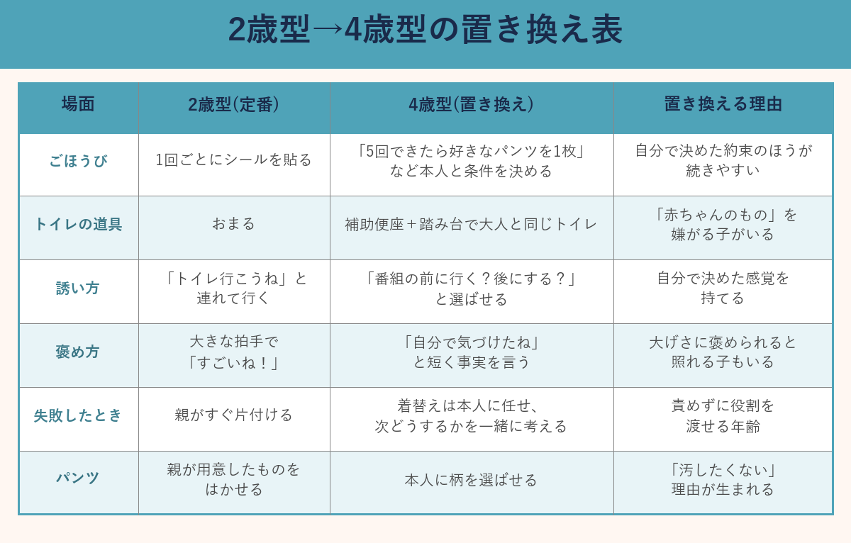2歳型から4歳型へのトイトレ置き換え表