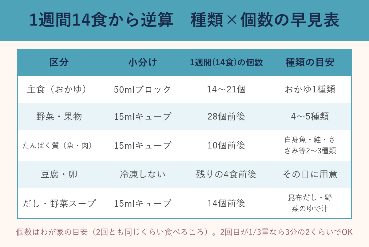 離乳食中期、1週間14食から逆算した種類と個数の早見表