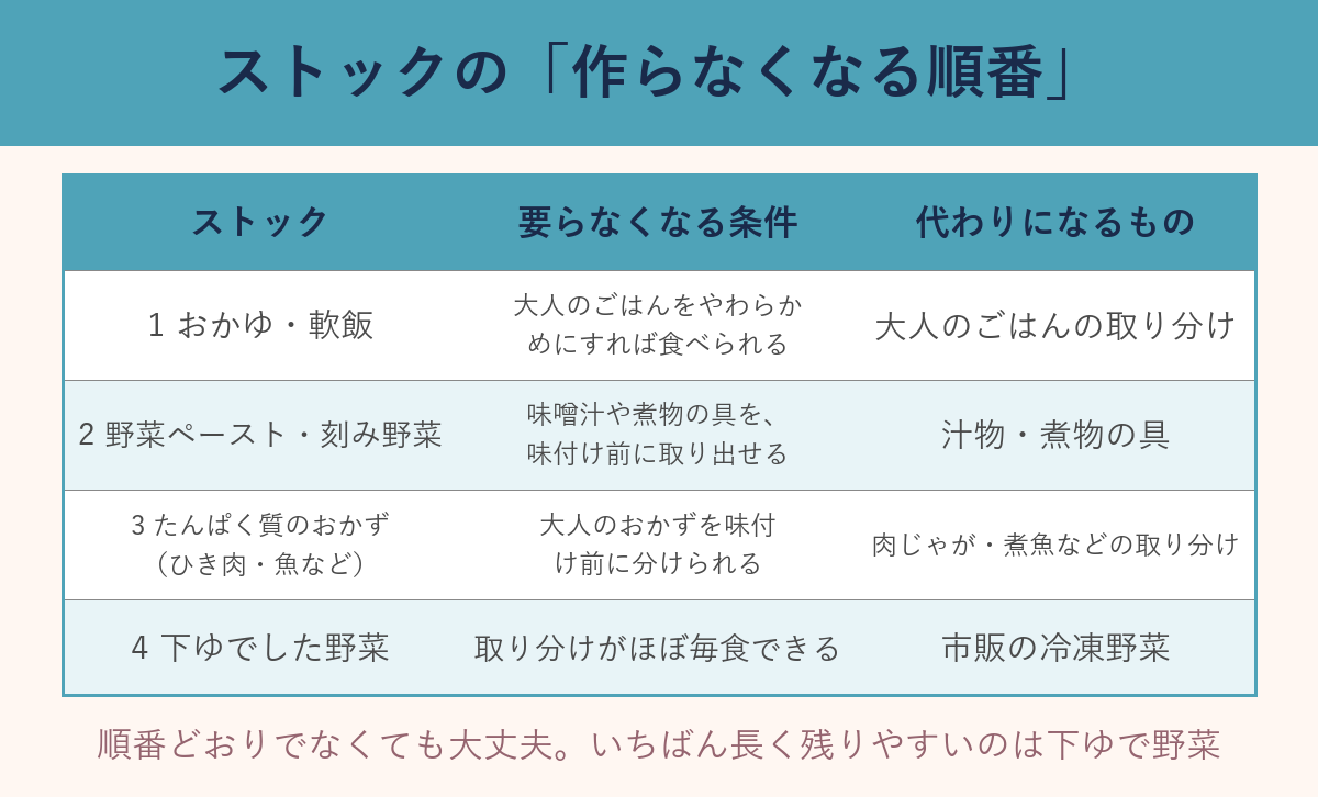 ストックの作らなくなる順番の表