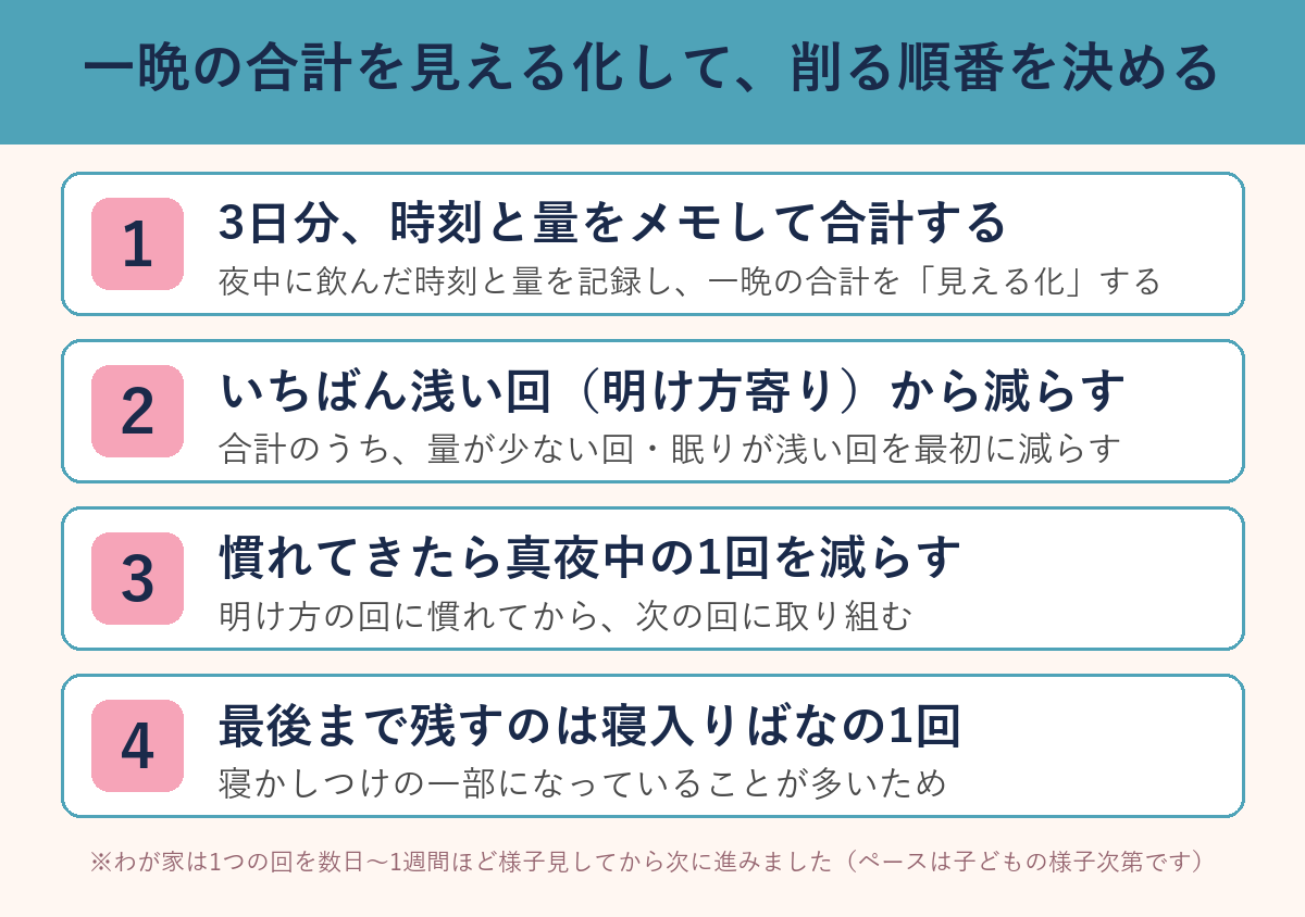 一晩の合計を見える化して削る順番を決める図