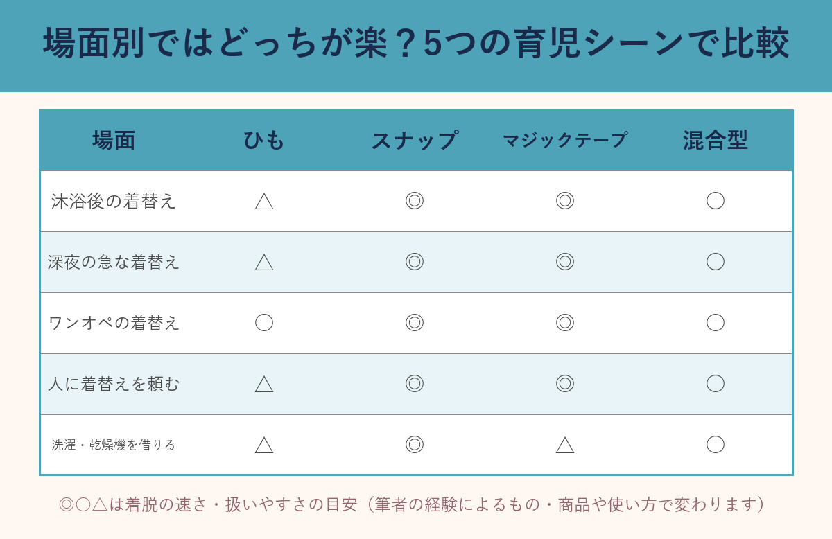 新生児肌着 場面別の手間比較表