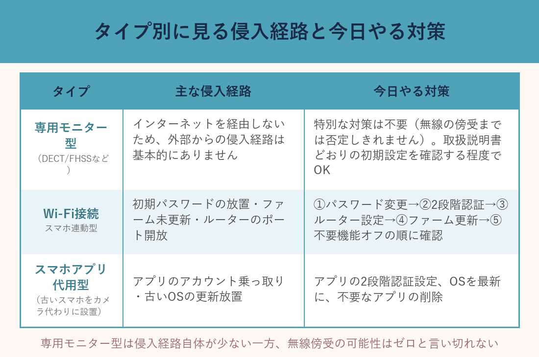 タイプ別に見る侵入経路と今日やる対策の比較表