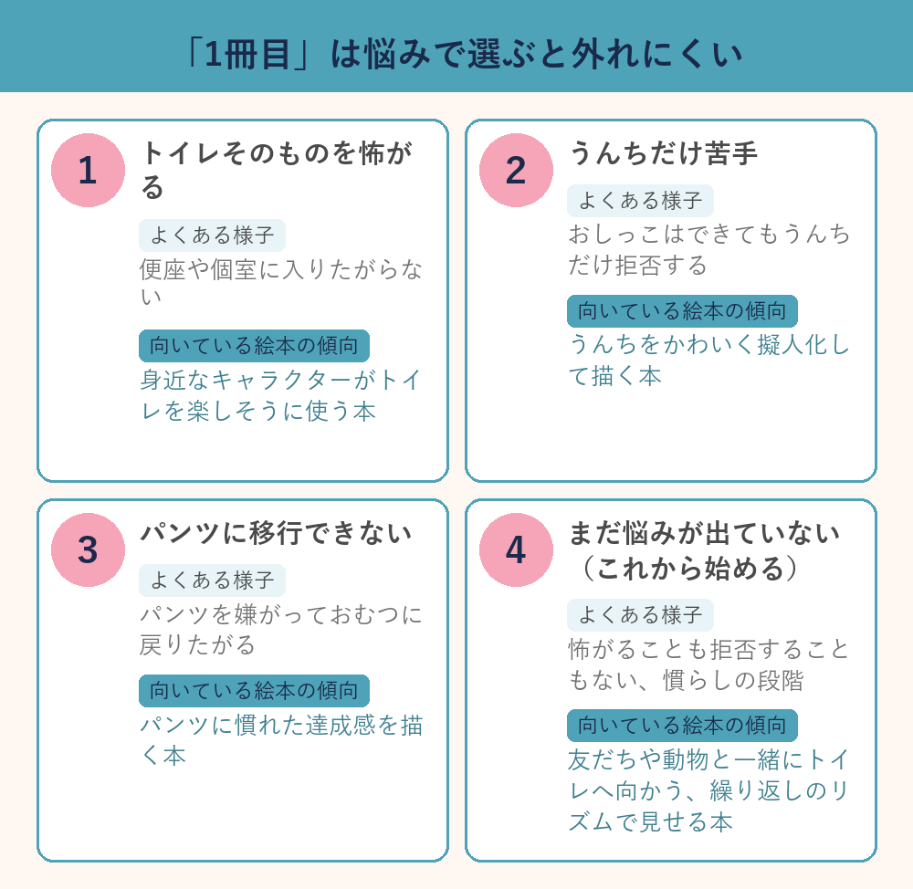 悩みのタイプ別に向いているトイトレ絵本の傾向をまとめた早見表