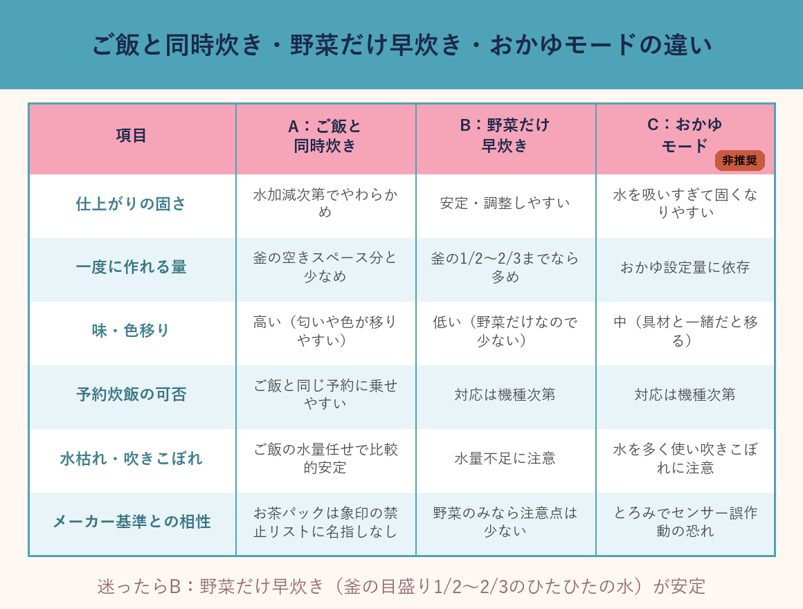 ご飯と同時炊き・野菜だけ早炊き・おかゆモードの3方式比較図。仕上がりの固さ・一度に作れる量・味や色移り・予約炊飯の可否・水枯れや吹きこぼれ・メーカー基準との相性を比較し、迷ったら野菜だけ早炊きが安定すると案内