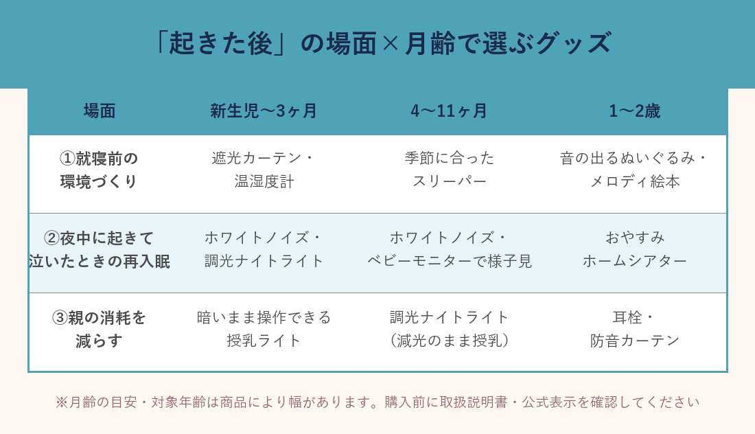 「起きた後」の場面×月齢で選ぶグッズ比較表