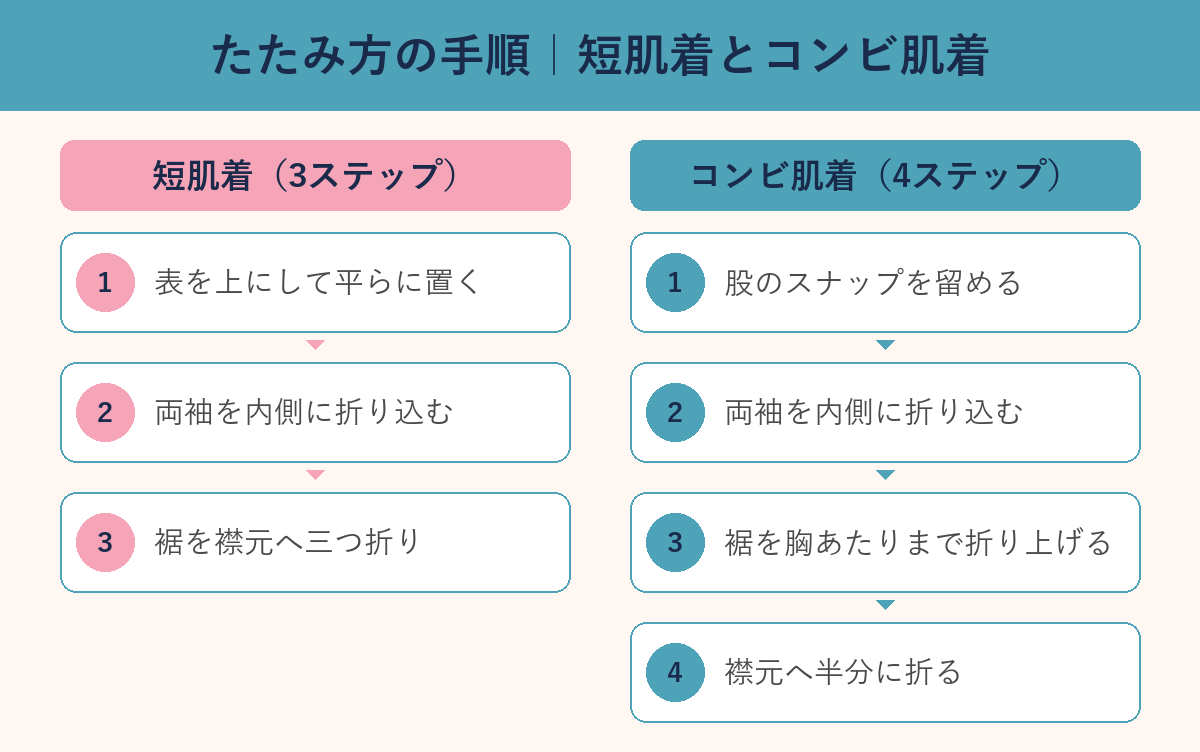 短肌着とコンビ肌着のたたみ方ステップ図