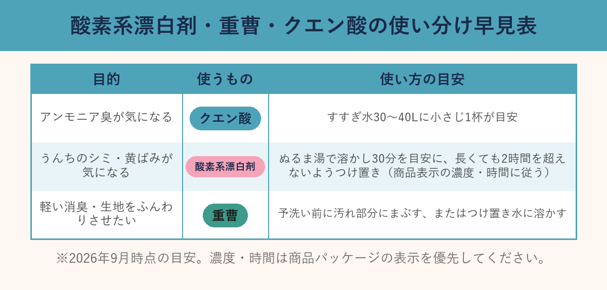 酸素系漂白剤・重曹・クエン酸の使い分け早見表