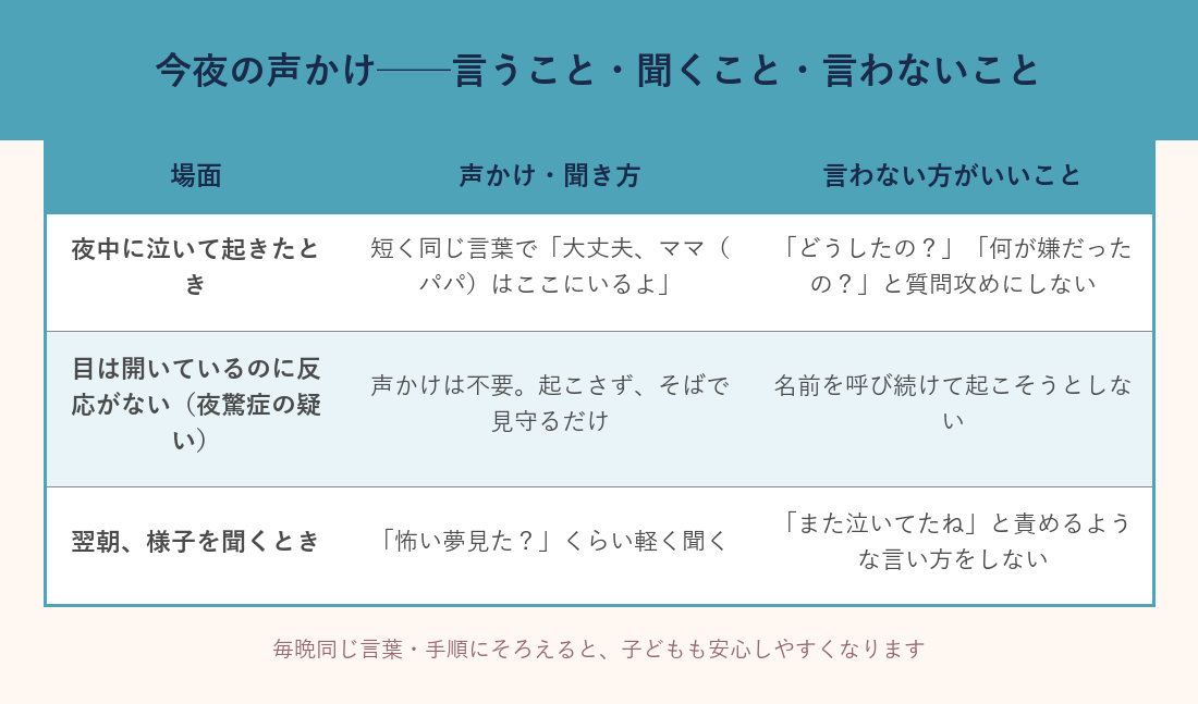夜中の声かけ・聞き方・言わない方がいいことをまとめた3列表の図解