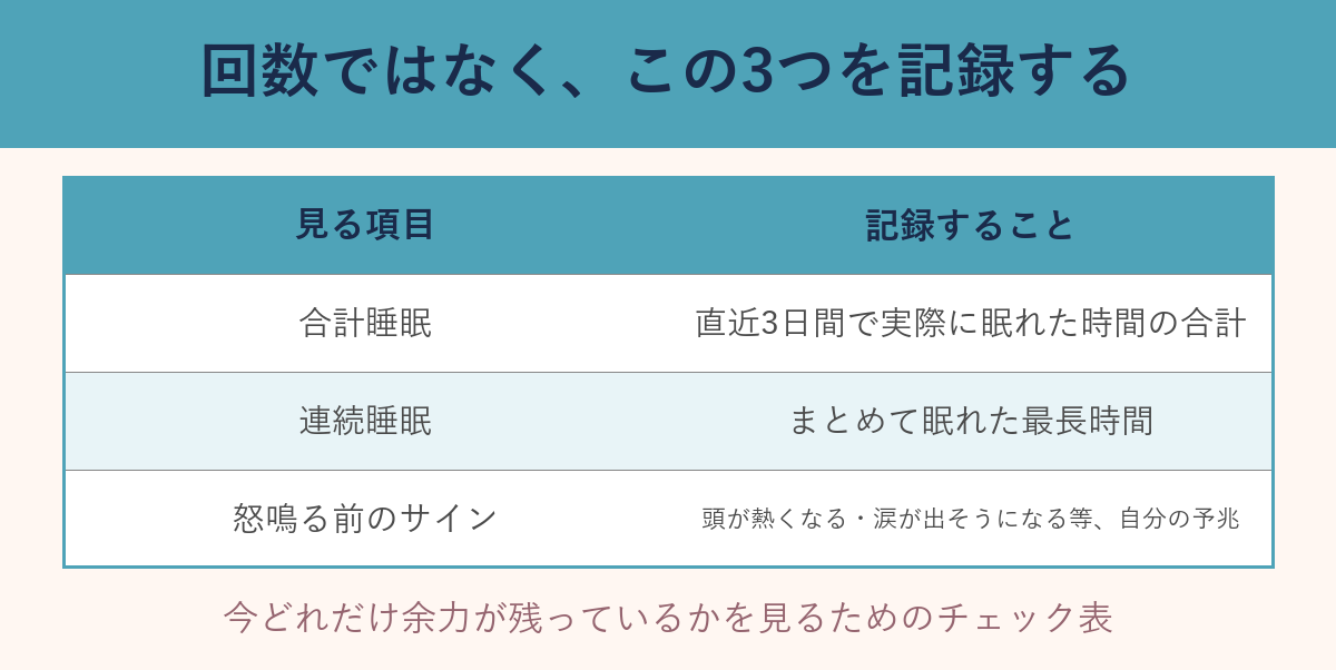 自己嫌悪から抜け出す翌日の3つの記録項目のチェック表