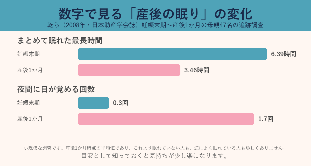 産後の眠りの変化を示す棒グラフ