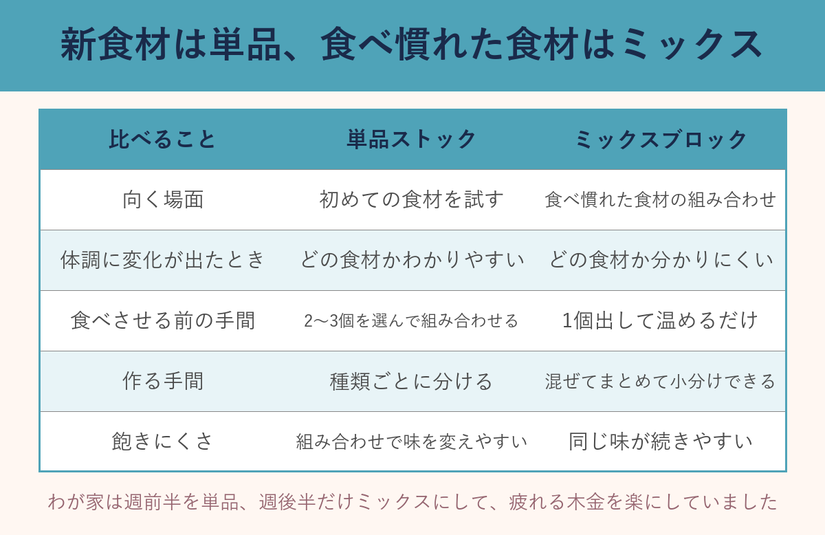 離乳食中期、単品ストックとミックスブロックの比較表