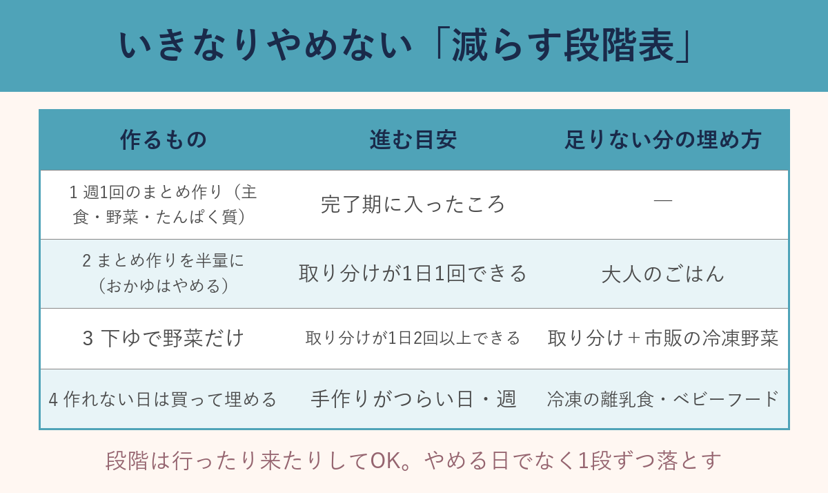 いきなりやめない減らす段階表