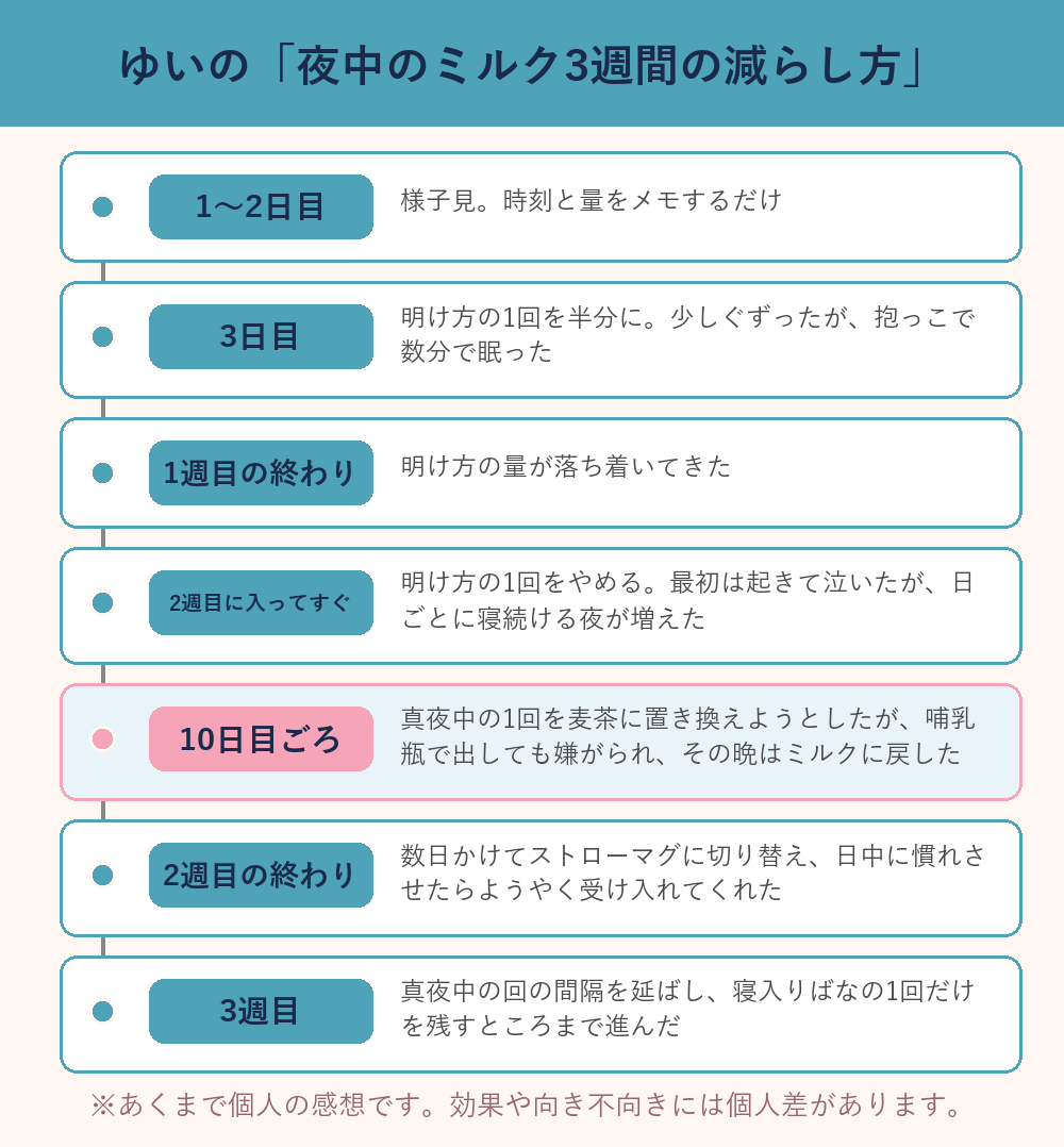 ゆいの夜中のミルク3週間の減らし方タイムライン