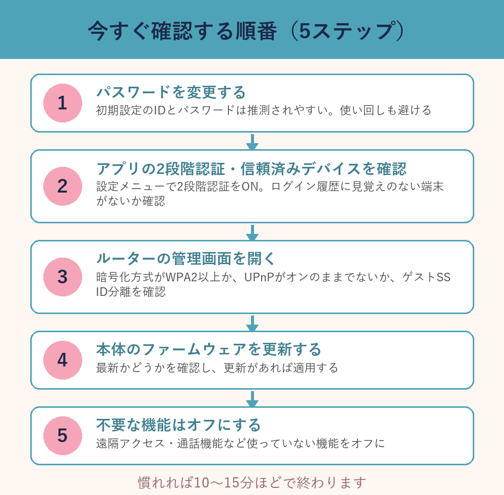 今すぐ確認する順番5ステップのフロー図