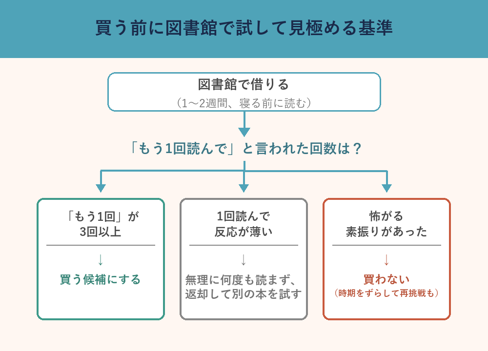 図書館で借りた絵本を買うかどうか見極める判断フロー図