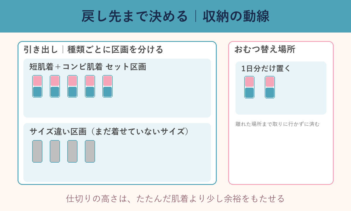 引き出しとおむつ替え場所の収納動線図