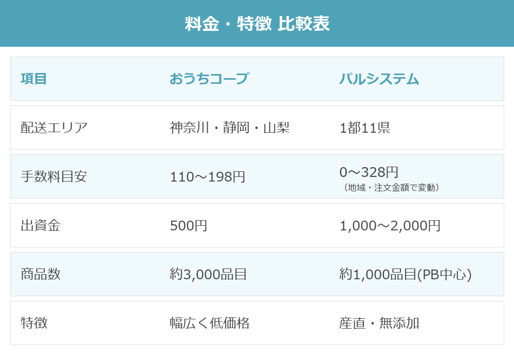 コープとパルシステムの料金比較表