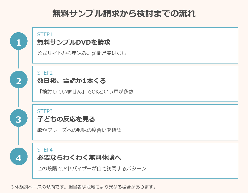 ディズニー英語システムのサンプル請求から検討までの流れ