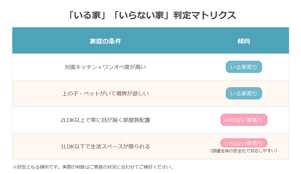 ベビーサークルのいる家いらない家判定マトリクス図解