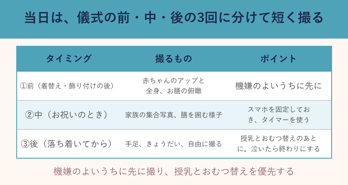 当日の撮影を前・中・後の3回に分ける表(タイミング・撮るもの・ポイント)