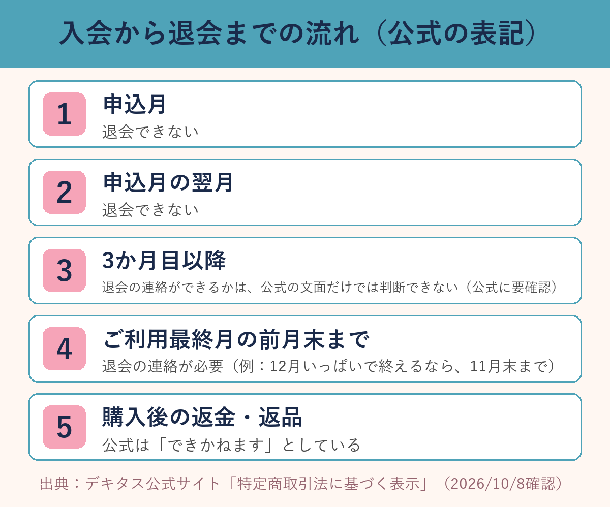デキタスの入会から退会までの流れ。申込月と翌月は退会できず、最終月の前月末までに連絡が必要