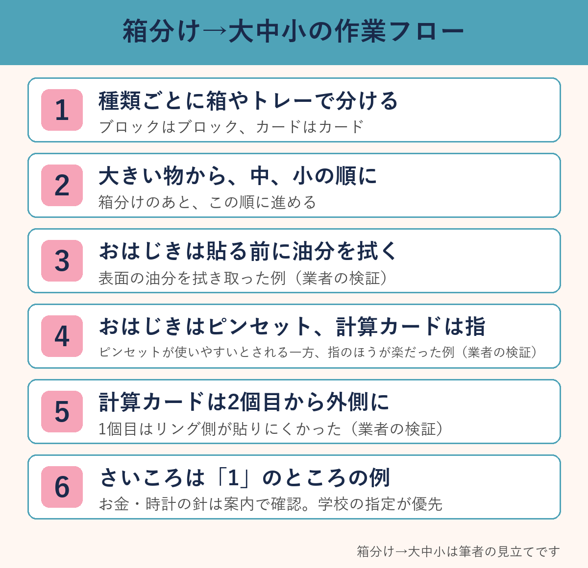 算数セットの名前付けの作業フロー。種類ごとに箱で分け、大きい物から中、小の順に進める6つの手順