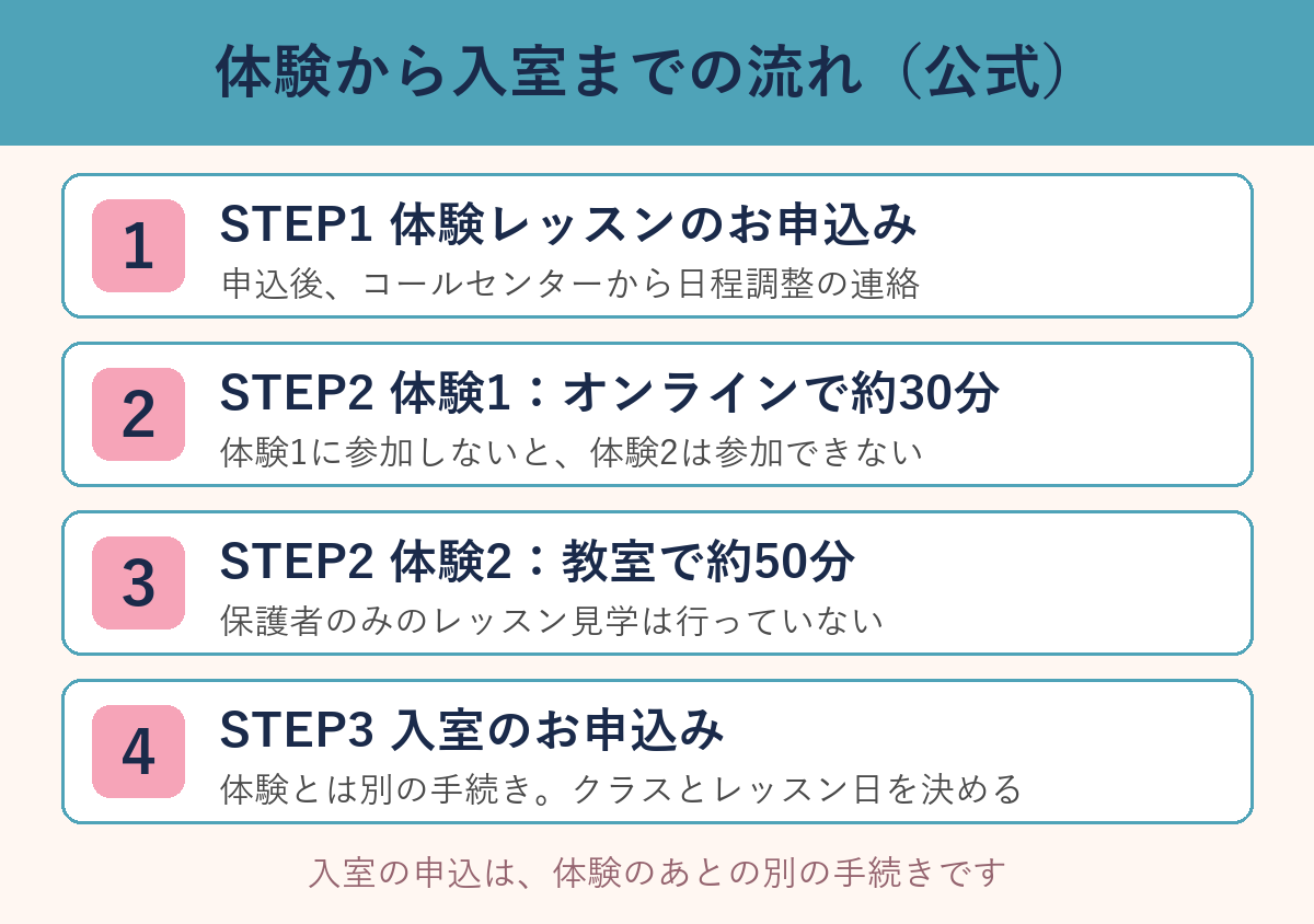 ベビーパークの体験から入室までの流れ。申込、体験1(オンライン約30分)、体験2(教室約50分)、入室の申込の順
