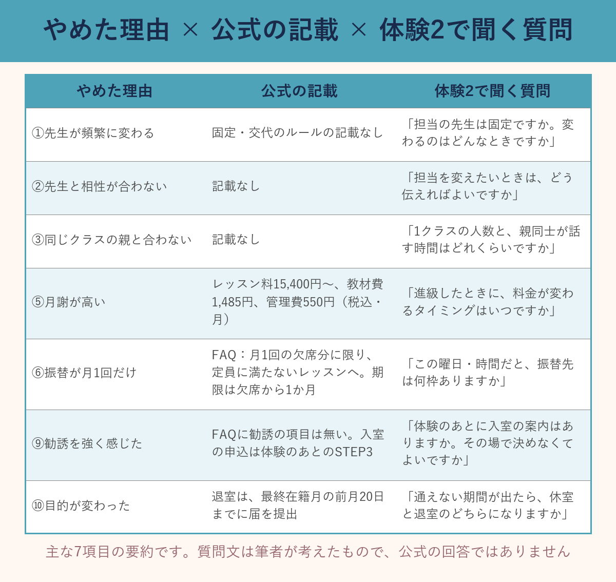 ベビーパークをやめた理由ごとの、公式の記載と体験2で聞く質問の対照表
