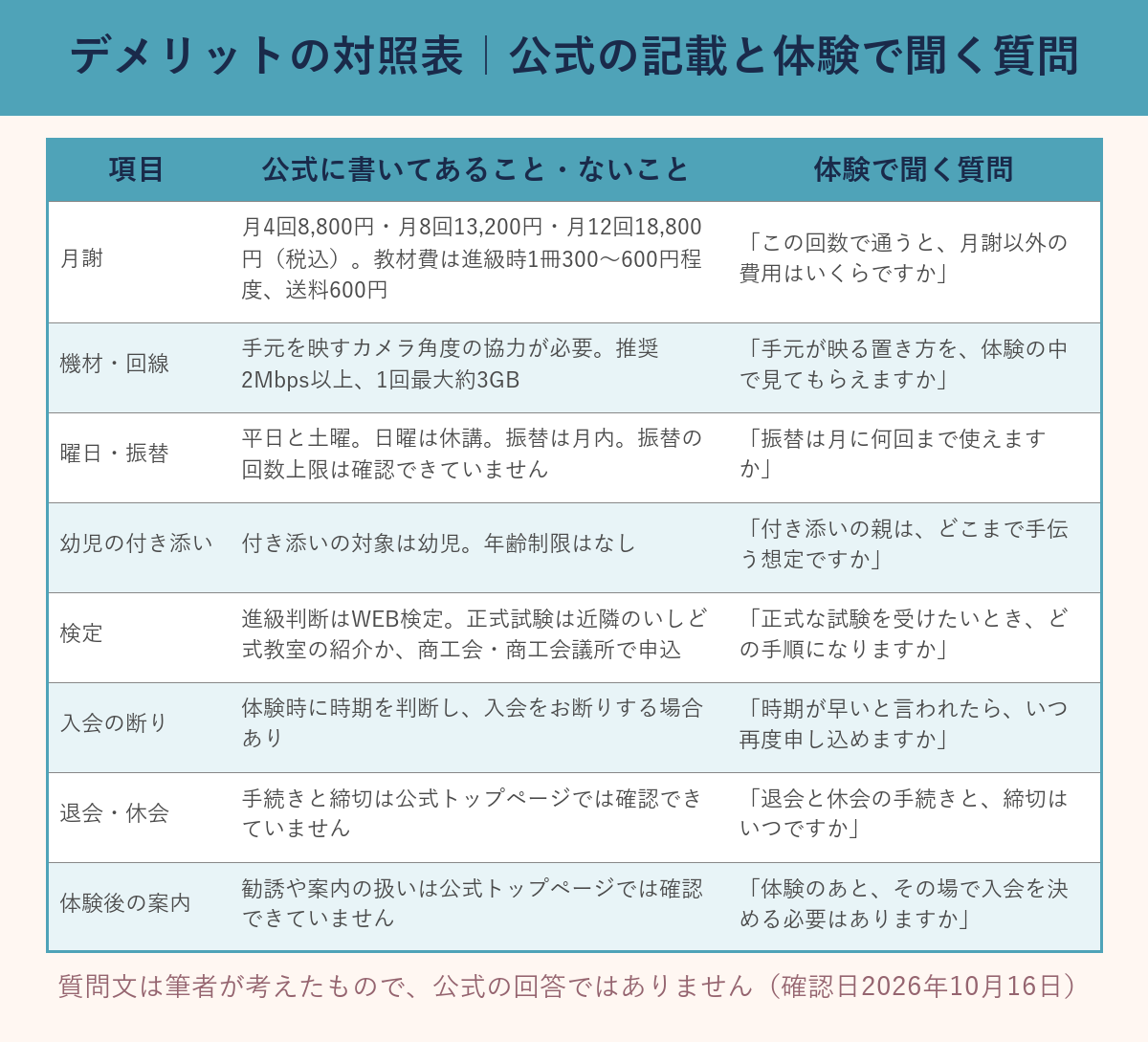 いしど式オンラインのデメリットの対照表。公式の記載と体験で聞く質問