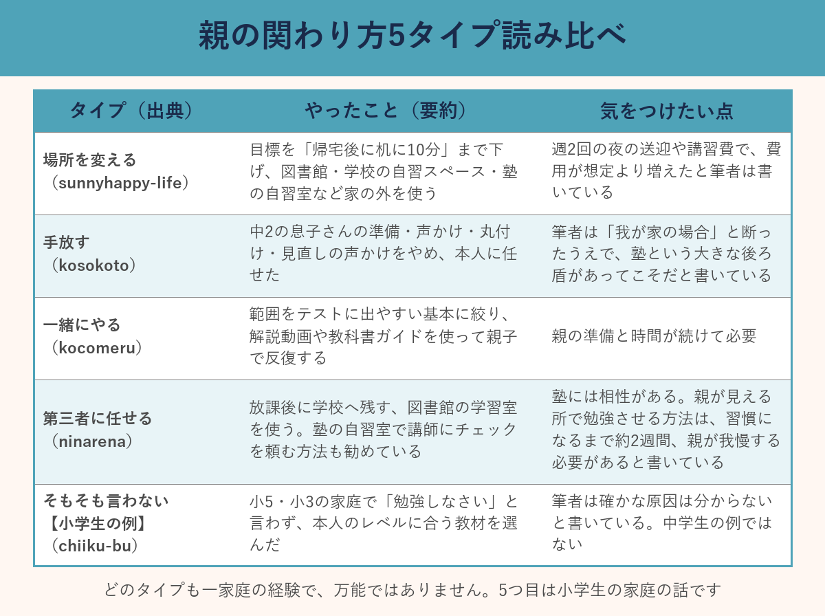 場所を変える・手放す・一緒にやる・第三者に任せる・そもそも言わない(小学生の例)の5タイプを、出典ブログ名ごとに比べた表