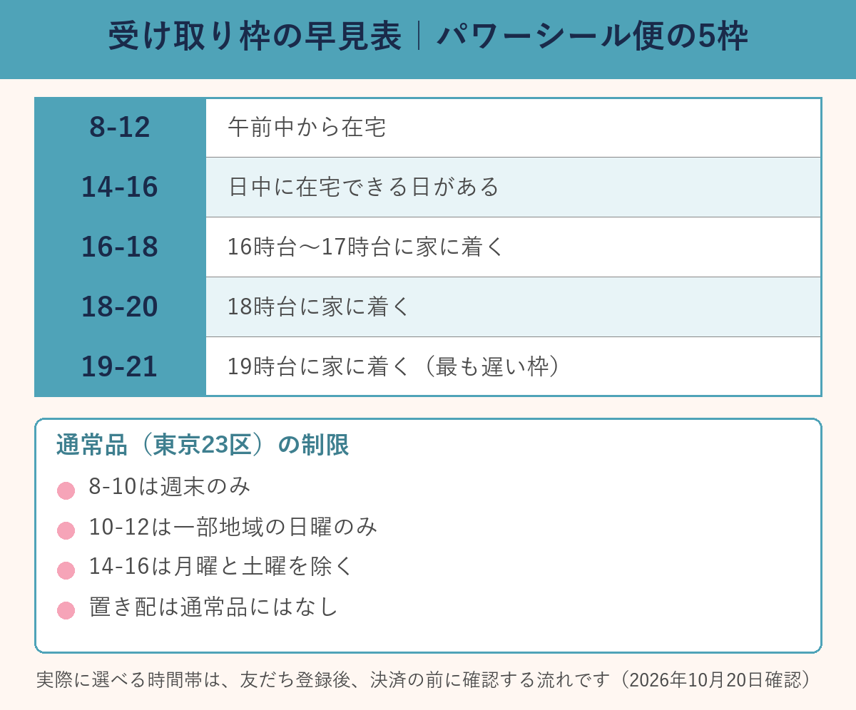 ツクリオの受け取り枠の早見表。パワーシール便の5枠と、通常品の時間帯の制限