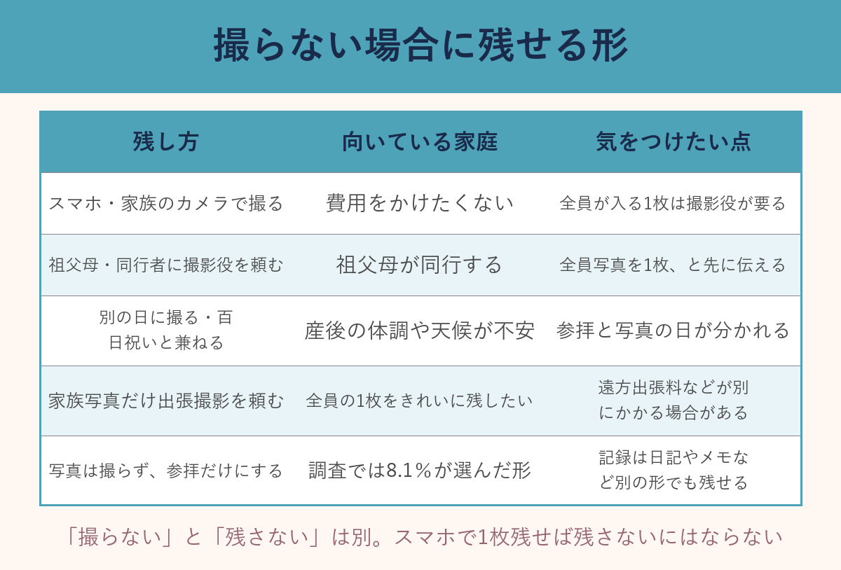 撮らない場合に残せる形の比較表（スマホ・祖父母に頼む・別日・家族写真だけ出張撮影・参拝だけ）