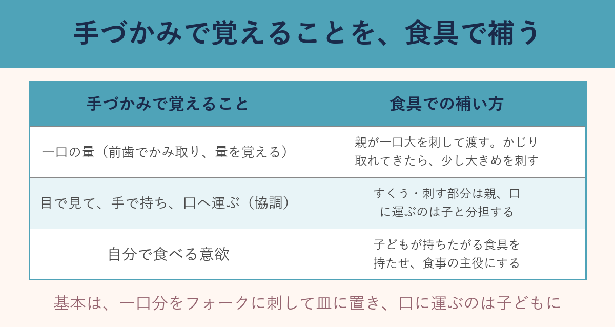 手づかみで覚えることを食具で補う表
