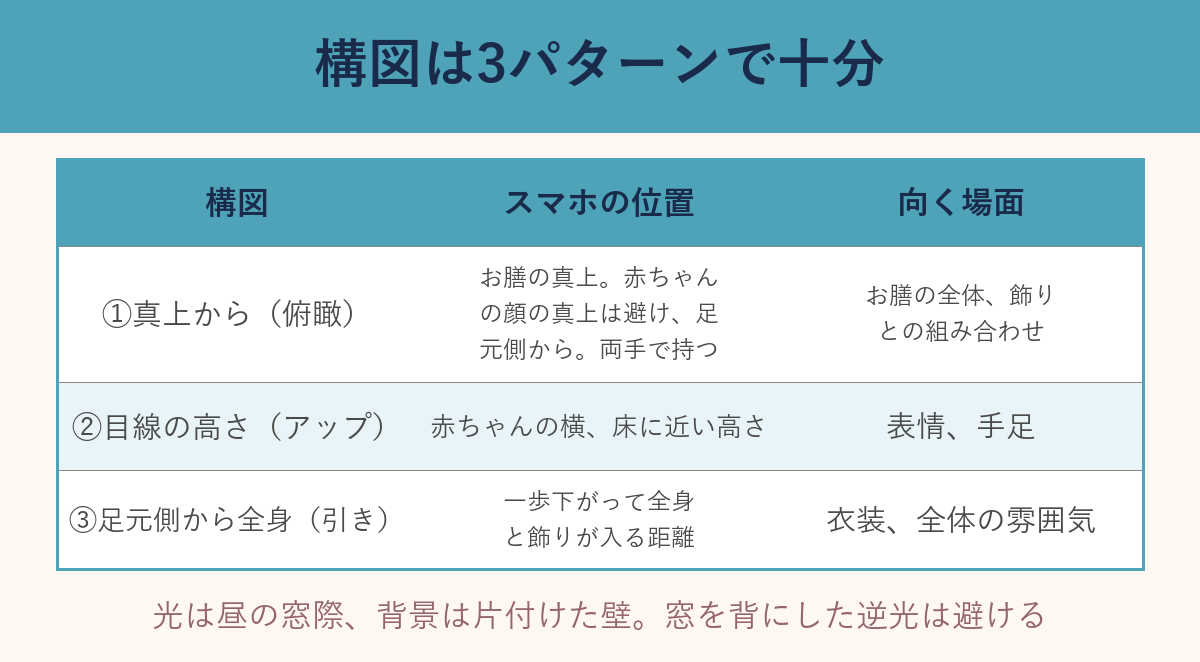 構図3パターン(真上から・目線の高さ・足元側から全身)のスマホの位置と向く場面の表