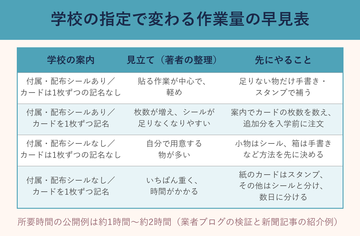 学校の指定で変わる算数セットの作業量の早見表。付属・配布シールの有無と、計算カードの1枚ずつの記名の有無で分けた4パターン