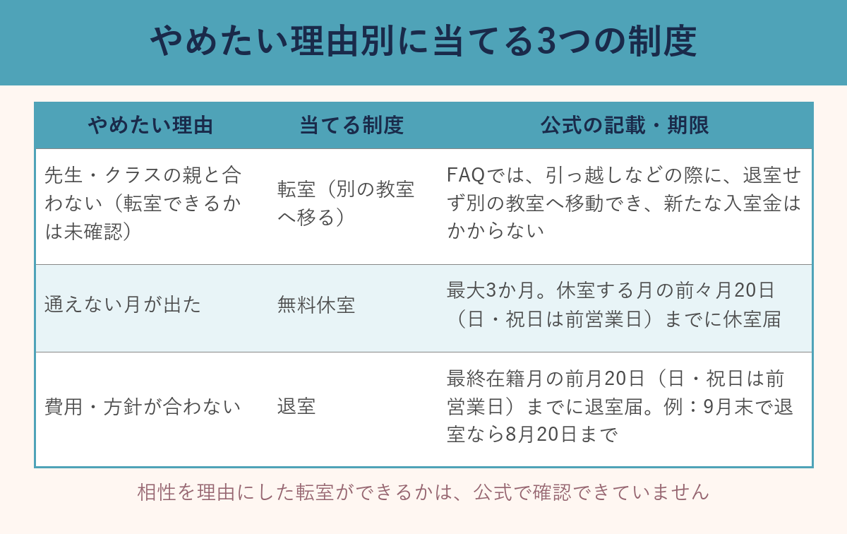 やめたい理由別に当てる転室・休室・退室の3つの制度と届の期限