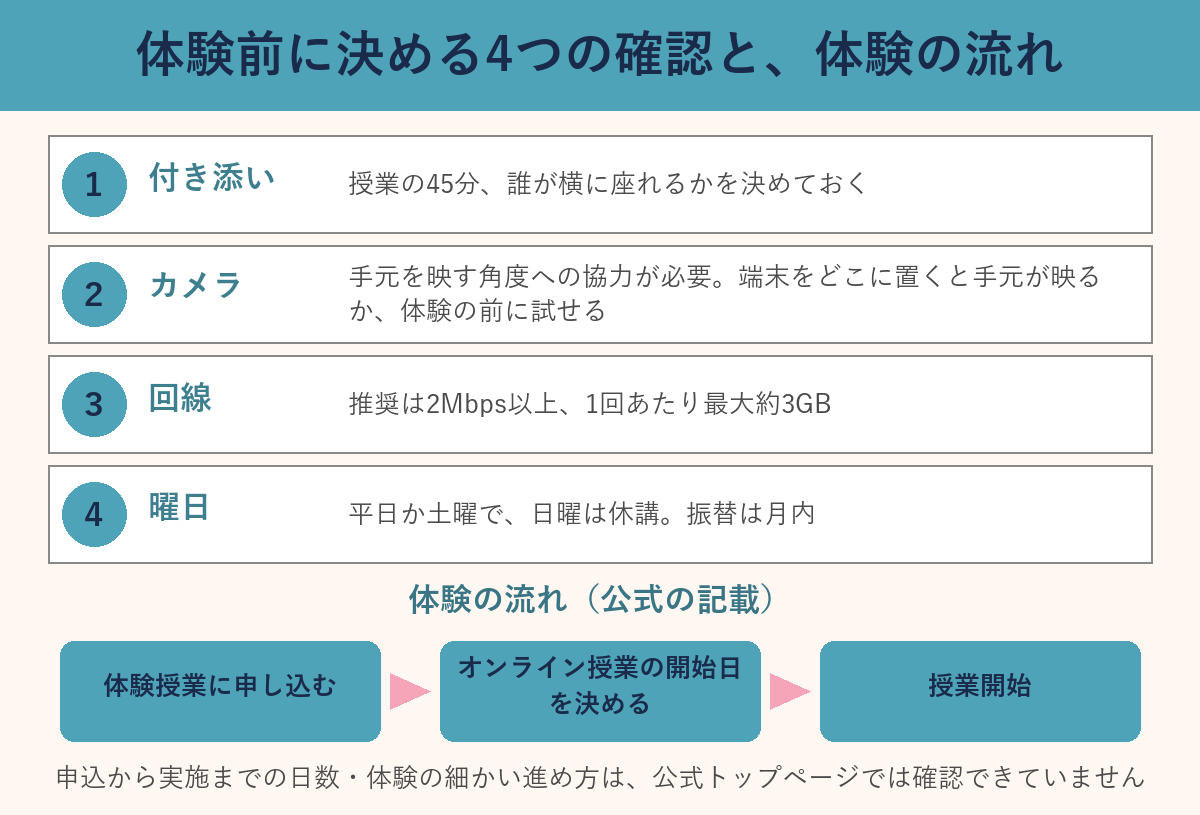 体験前に決める付き添い・カメラ・回線・曜日の4つの確認と、体験の流れ