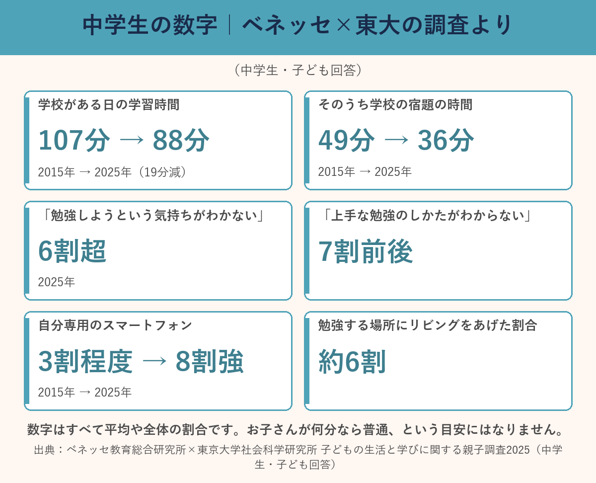 ベネッセと東大の調査にみる中学生の学習時間・スマホ所有・勉強する場所などの数字をまとめた図