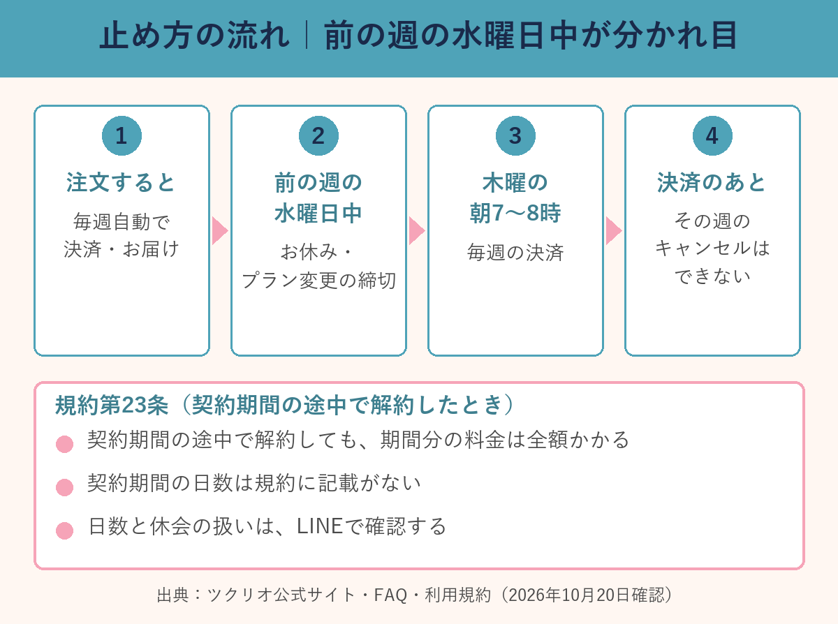 ツクリオの止め方の流れ。前の週の水曜日中に手続きし、木曜朝の決済後はキャンセルできない
